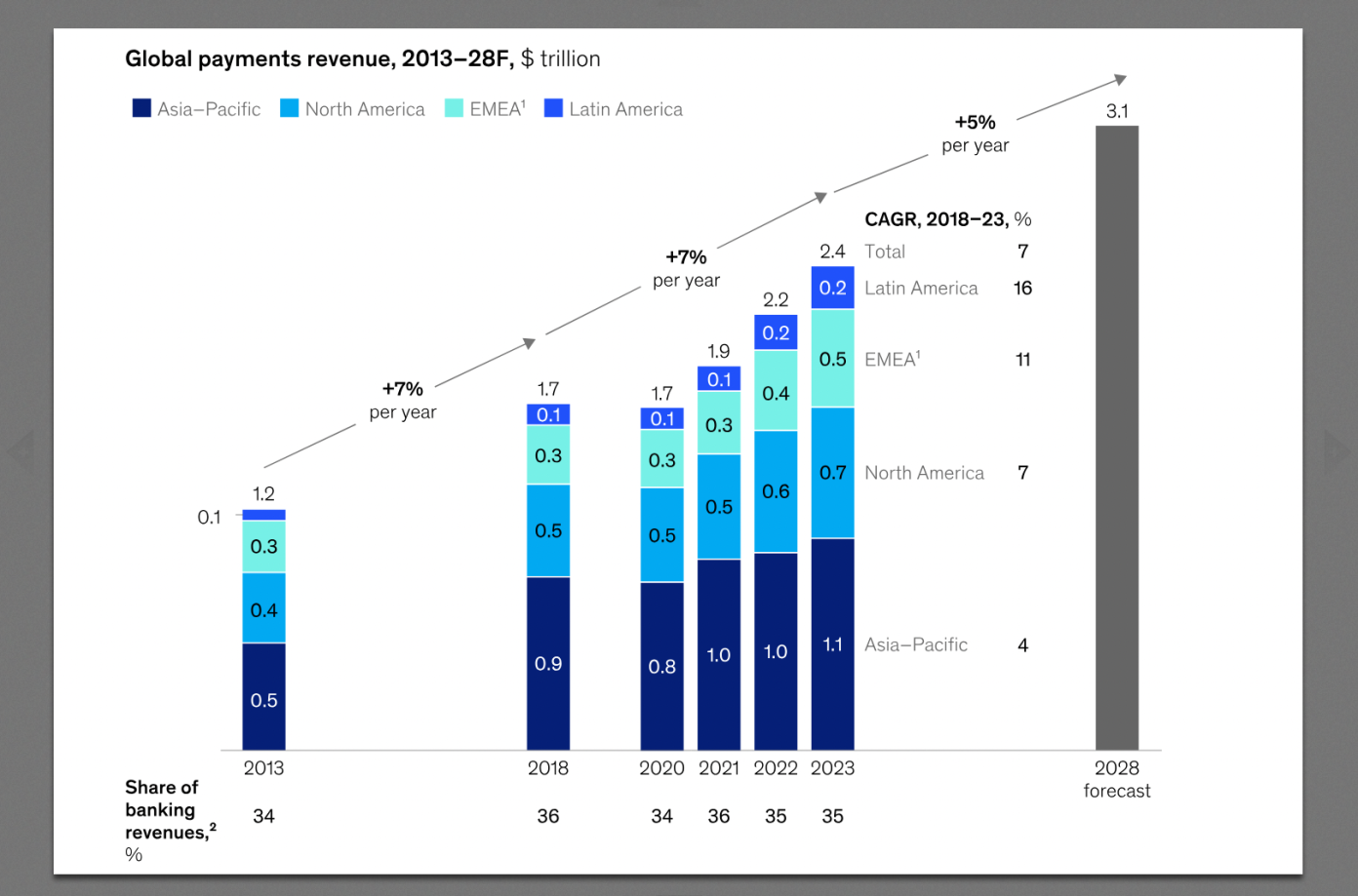 McKinsey 2024 Global Ödemeler Raporu: Önümüzdeki 5 Yılın Trendleri